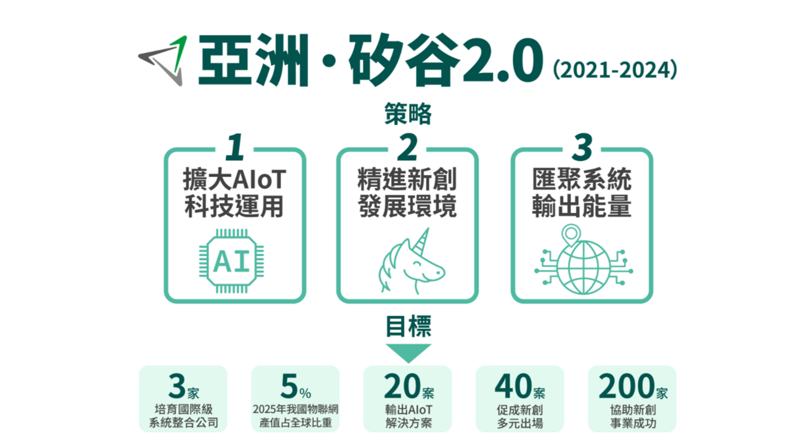 亞洲．矽谷2.0推動方案