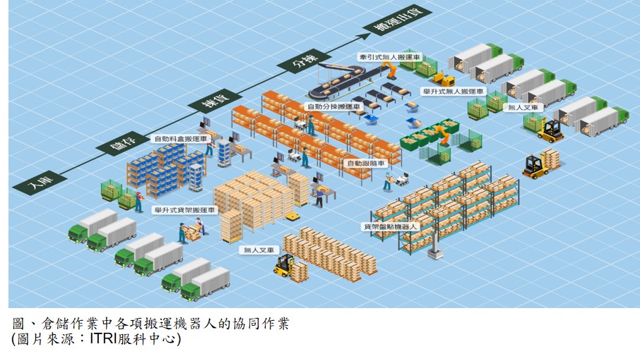 倉儲作業中各項搬運機器人的協同作業