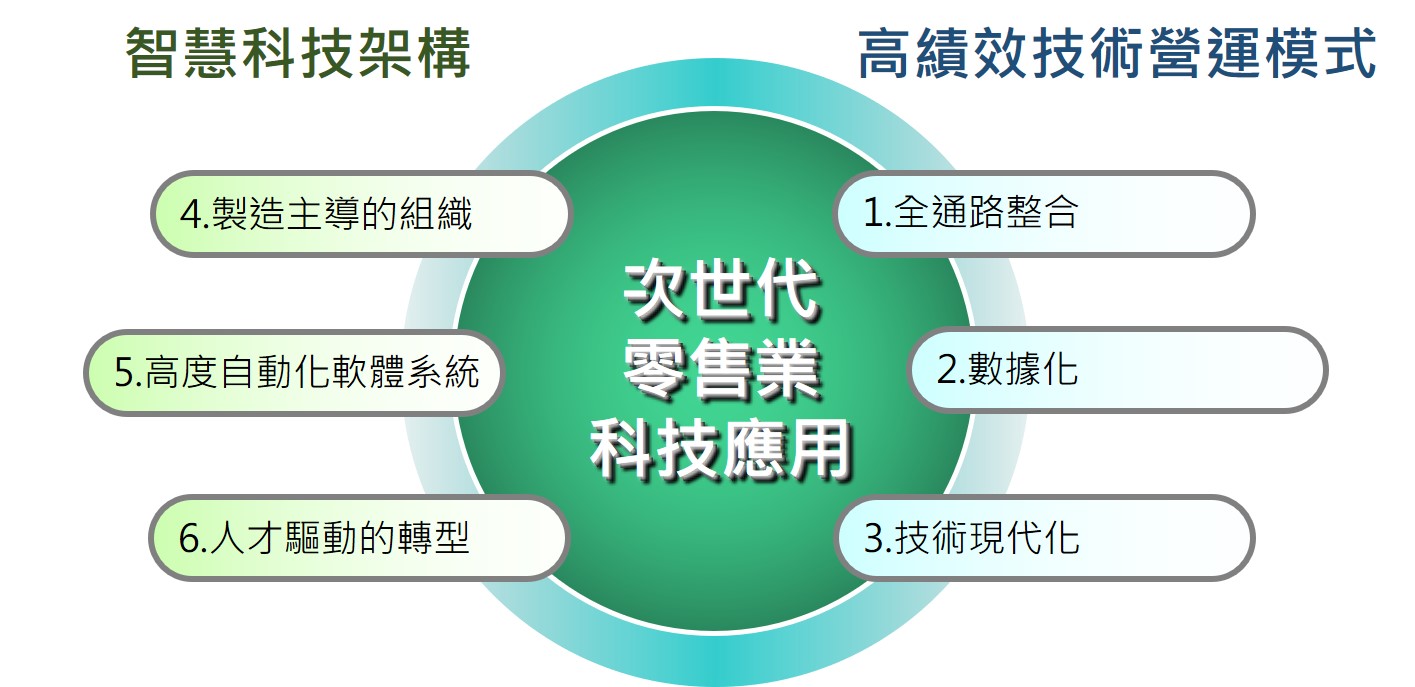 次世代零售業科技應用