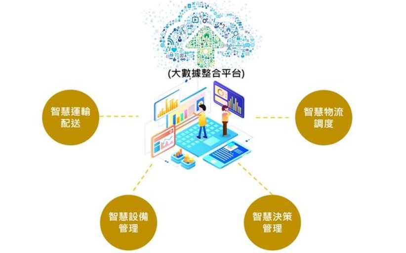 結合智慧化科技應用之物流決策輔助技術