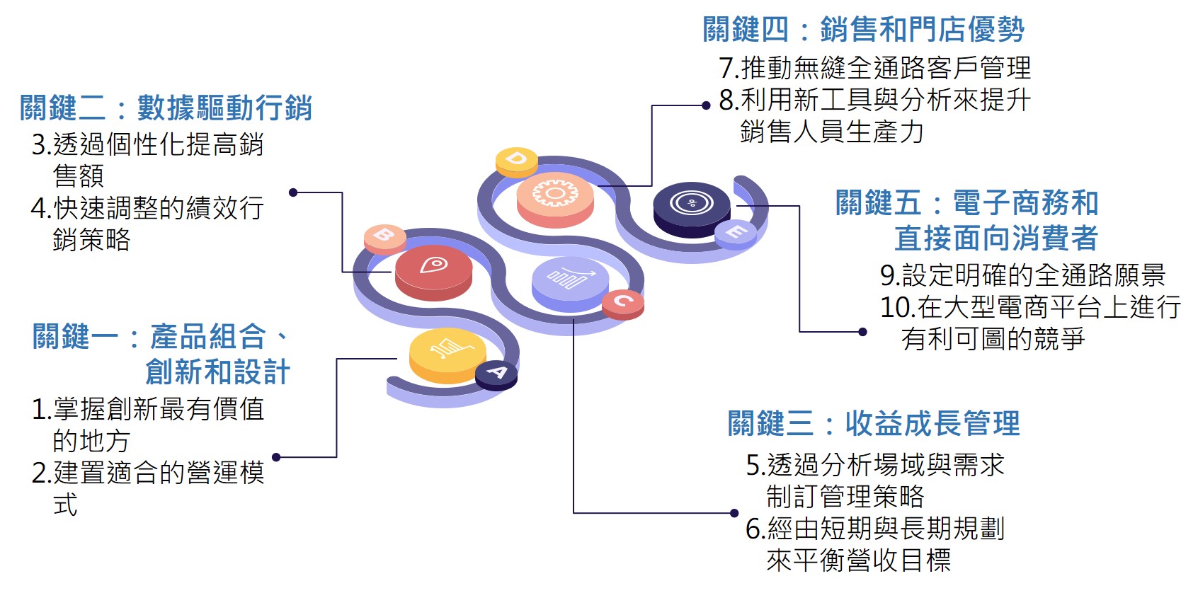 5大關鍵構面