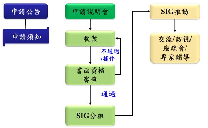 申請SIG流程表