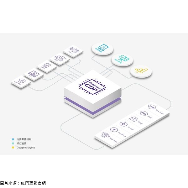 EagleEye Marketing Cloud 聯盟行銷雲