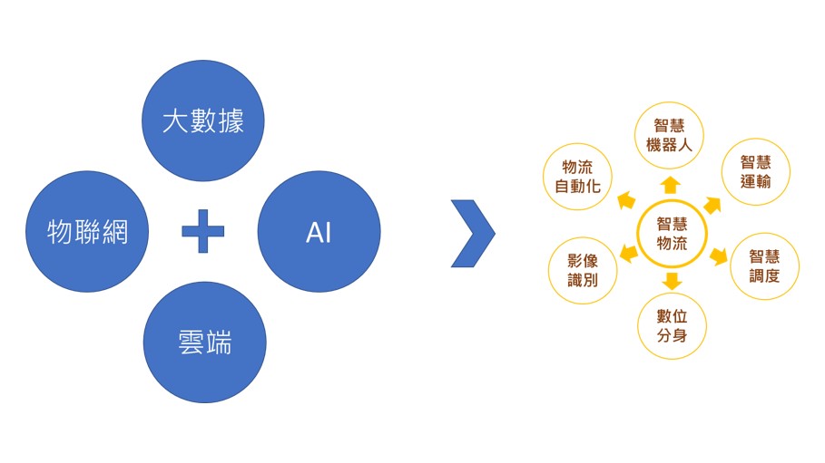 AI賦能新技術與物流創新--物流自動化科技